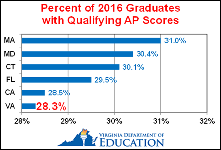 Virginia Students Among Nation’s Top AP Achievers - Maggie L. Walker ...