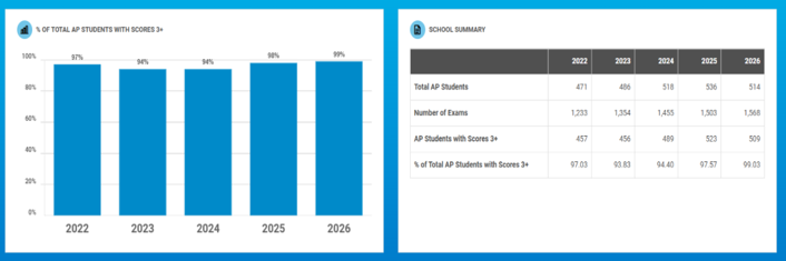 Maggie Walker scores its highest percentage yet of 3s or higher on AP Exams in 2026